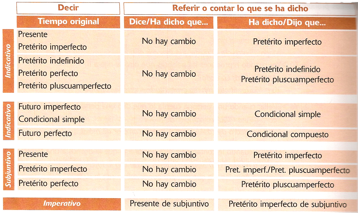 Gramática española: Discurso directo e indirecto: cambios en los ...